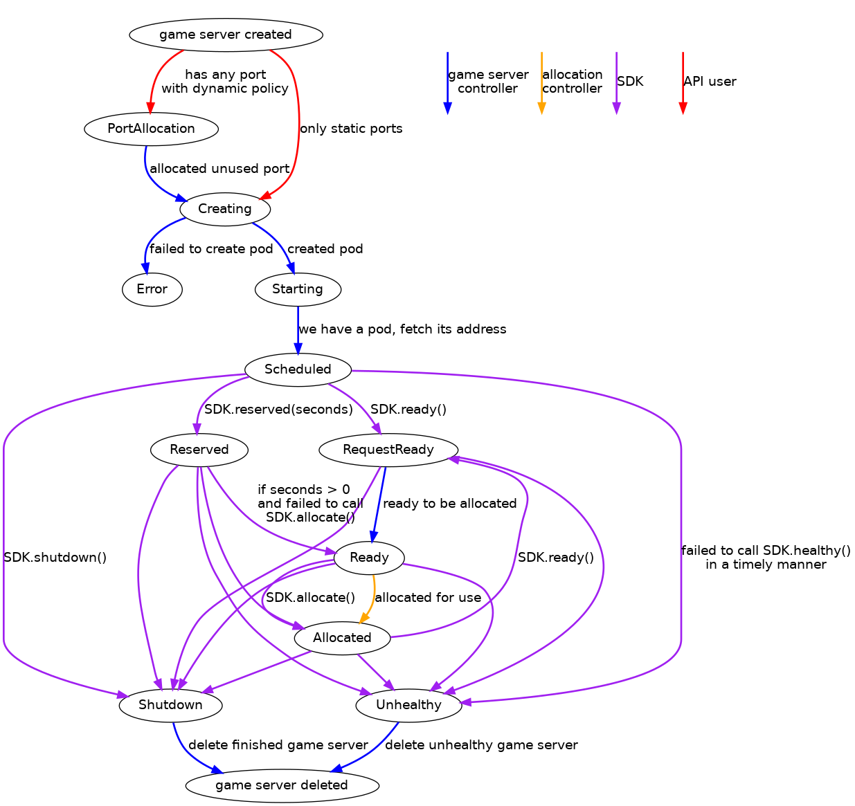 GameServer State Diagram